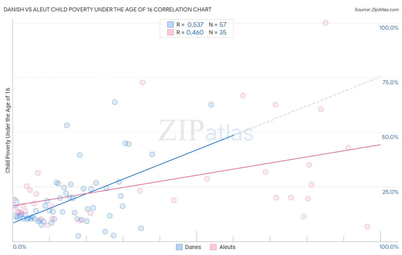 Danish vs Aleut Child Poverty Under the Age of 16