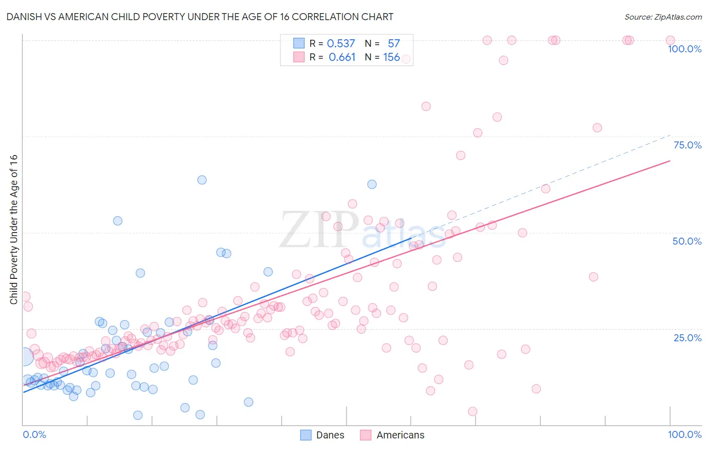 Danish vs American Child Poverty Under the Age of 16