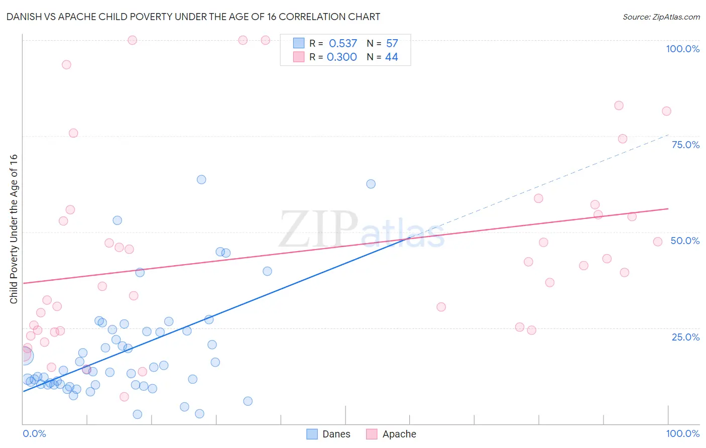Danish vs Apache Child Poverty Under the Age of 16