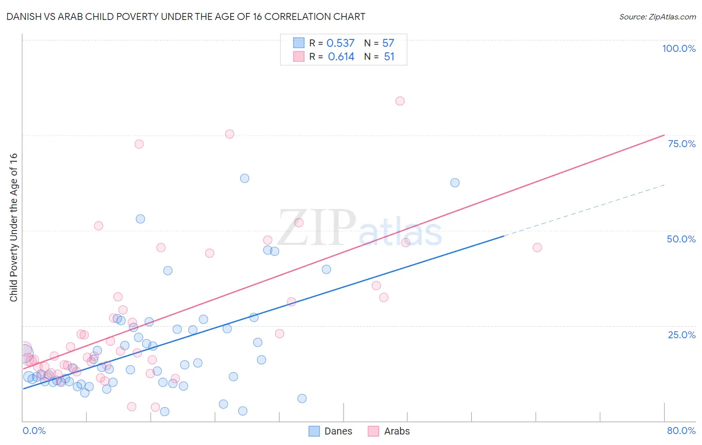 Danish vs Arab Child Poverty Under the Age of 16