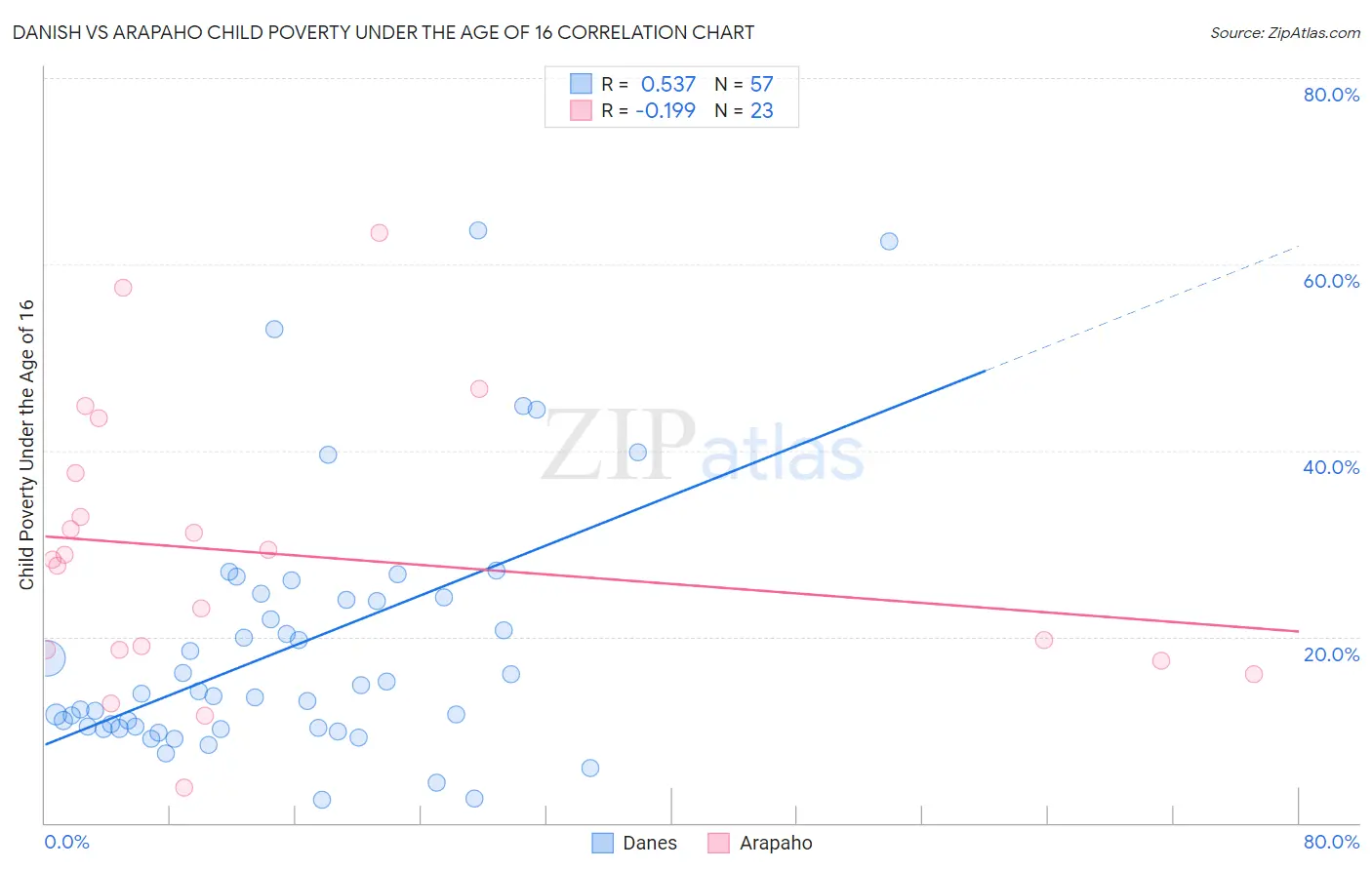 Danish vs Arapaho Child Poverty Under the Age of 16