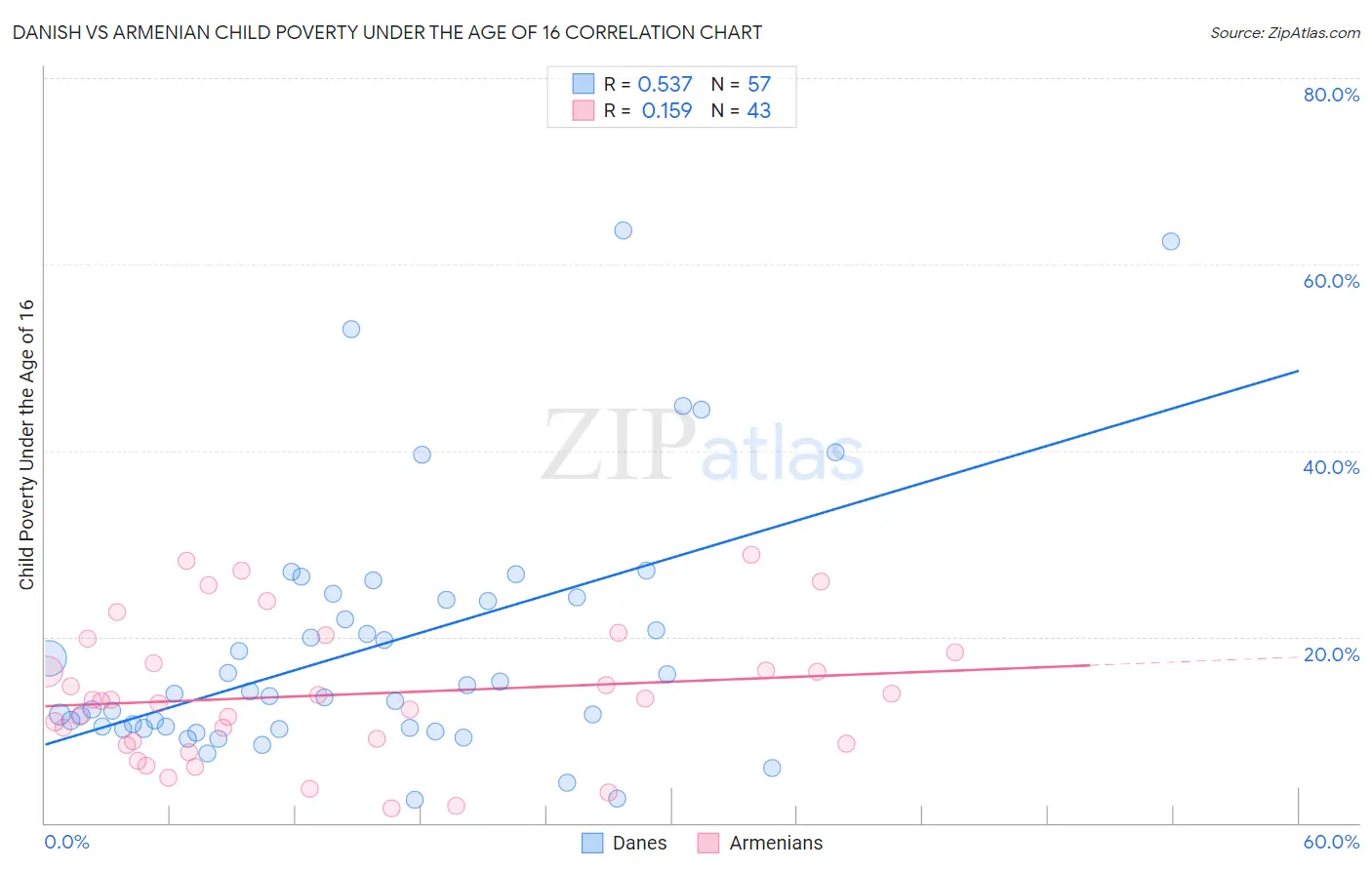 Danish vs Armenian Child Poverty Under the Age of 16