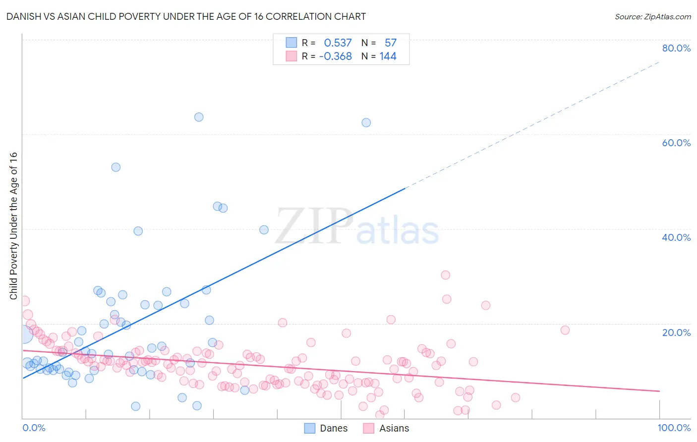 Danish vs Asian Child Poverty Under the Age of 16