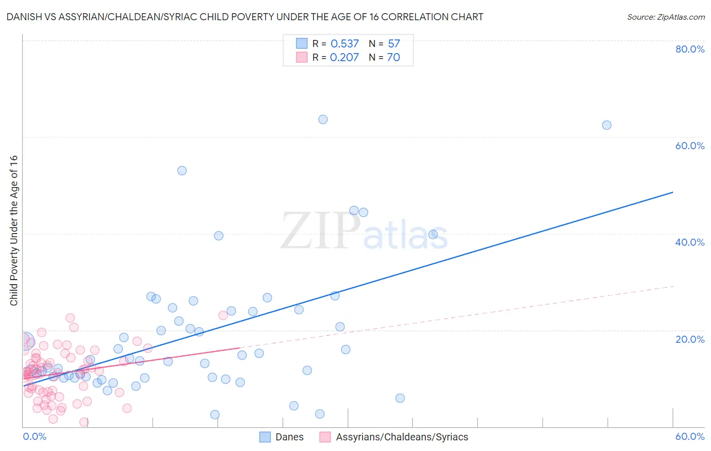 Danish vs Assyrian/Chaldean/Syriac Child Poverty Under the Age of 16