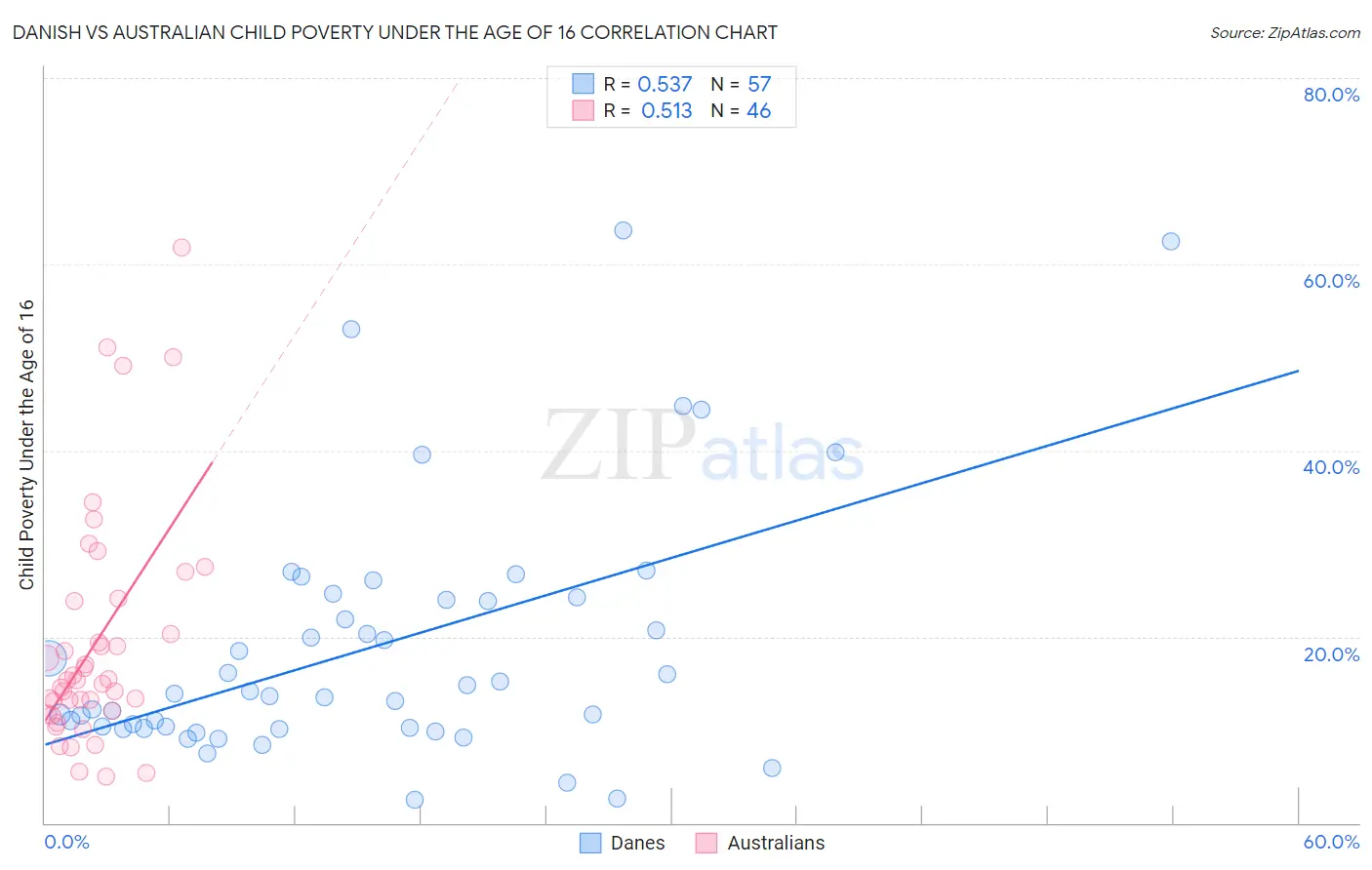 Danish vs Australian Child Poverty Under the Age of 16