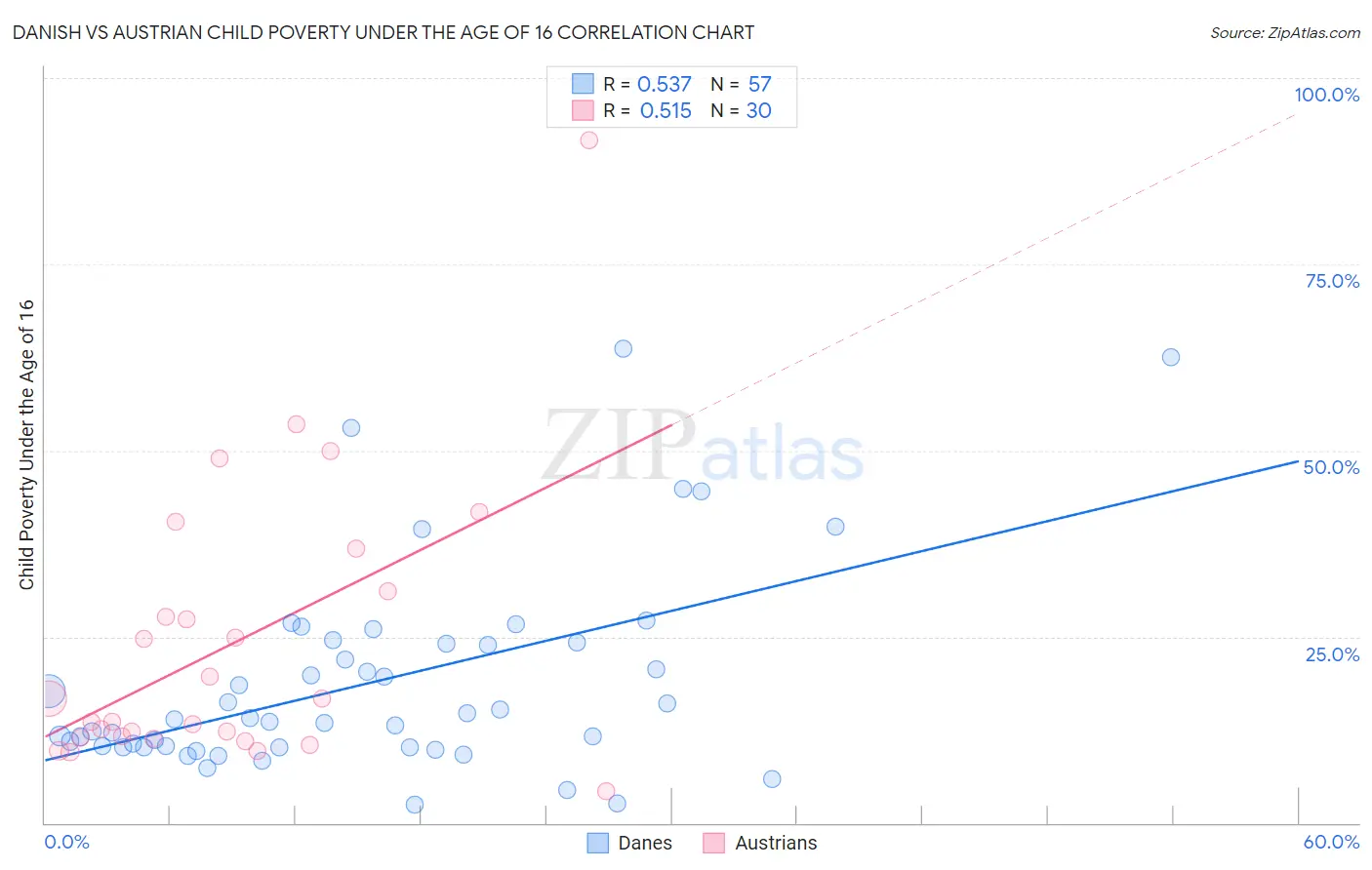 Danish vs Austrian Child Poverty Under the Age of 16