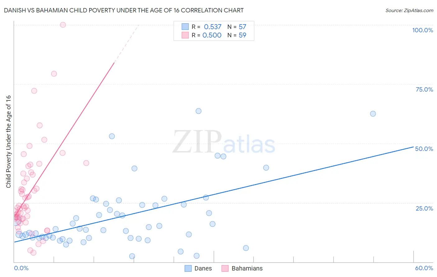 Danish vs Bahamian Child Poverty Under the Age of 16