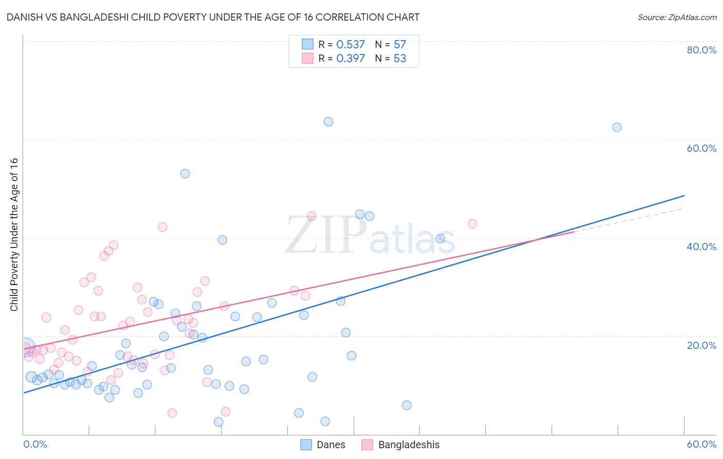 Danish vs Bangladeshi Child Poverty Under the Age of 16