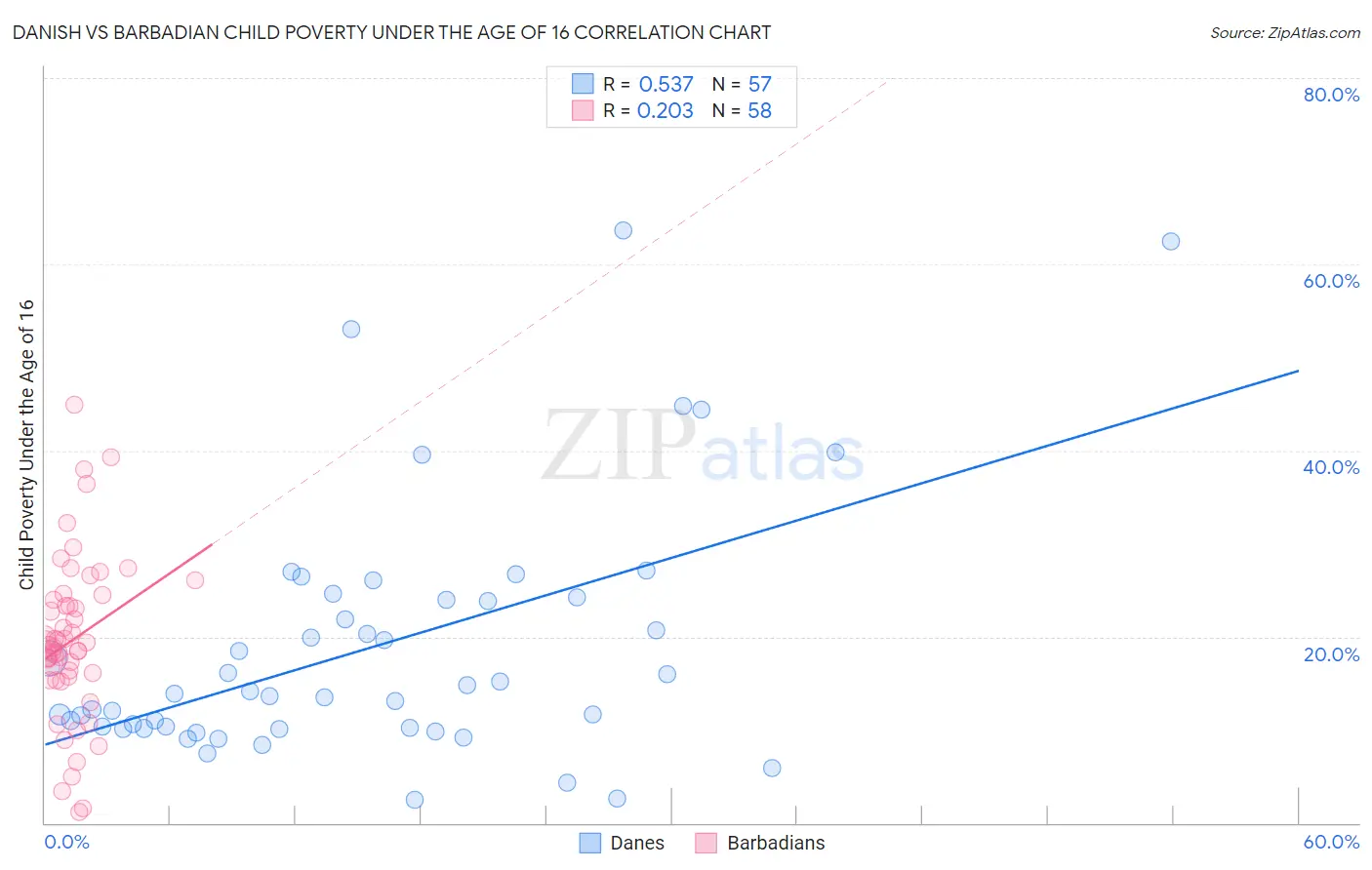 Danish vs Barbadian Child Poverty Under the Age of 16