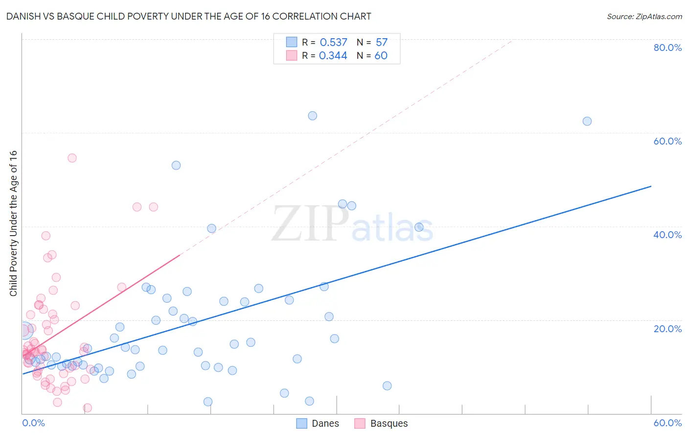 Danish vs Basque Child Poverty Under the Age of 16