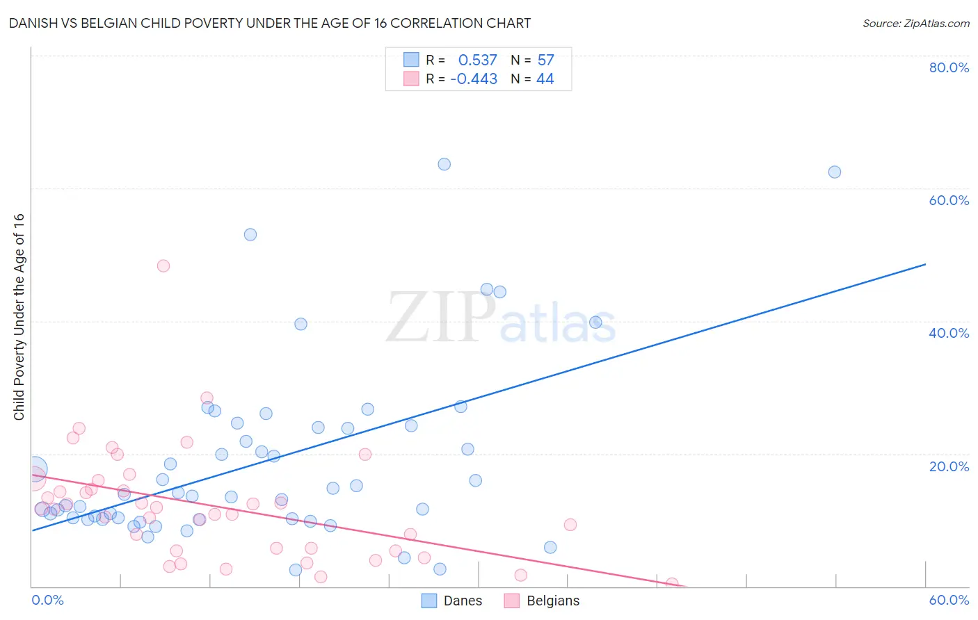 Danish vs Belgian Child Poverty Under the Age of 16