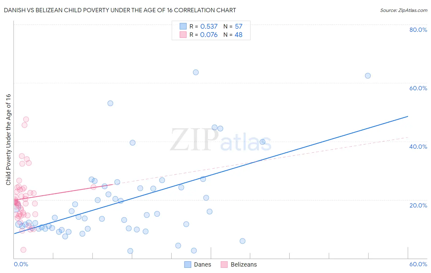Danish vs Belizean Child Poverty Under the Age of 16