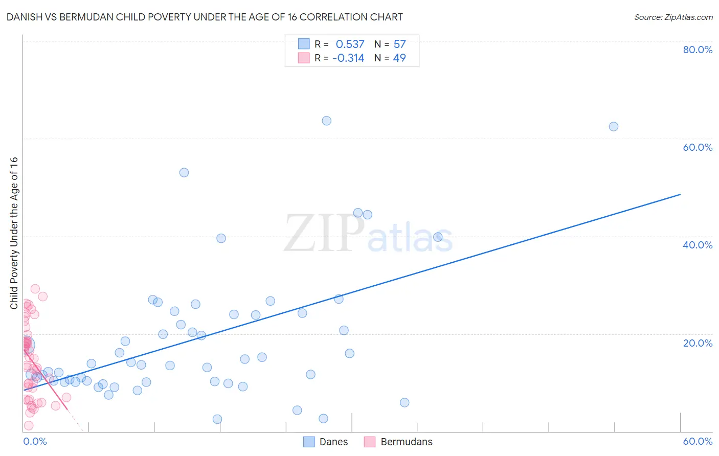 Danish vs Bermudan Child Poverty Under the Age of 16