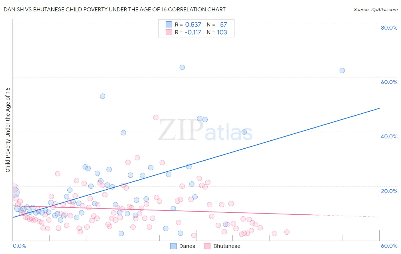 Danish vs Bhutanese Child Poverty Under the Age of 16