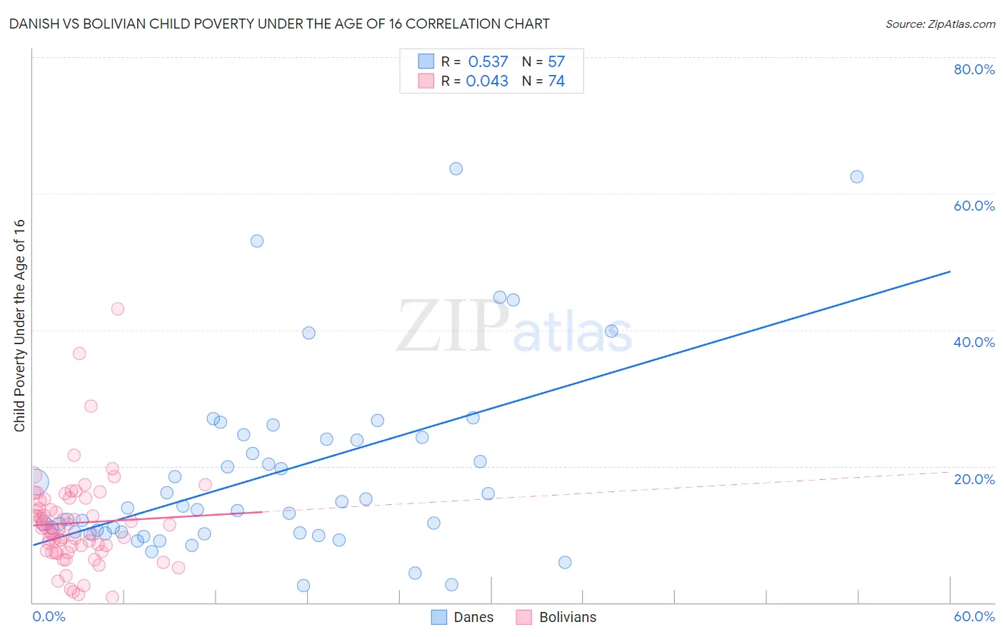 Danish vs Bolivian Child Poverty Under the Age of 16