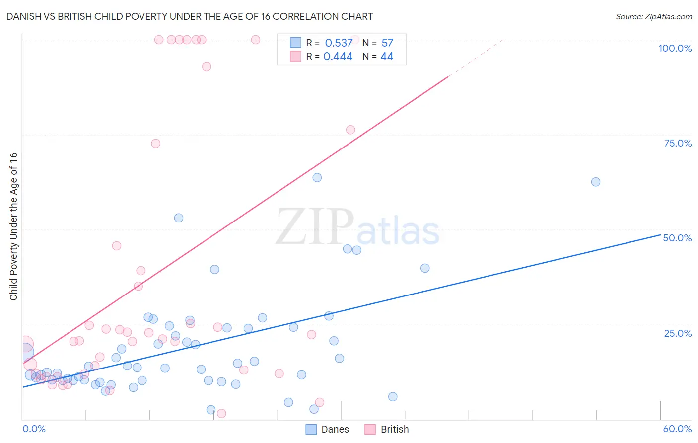 Danish vs British Child Poverty Under the Age of 16