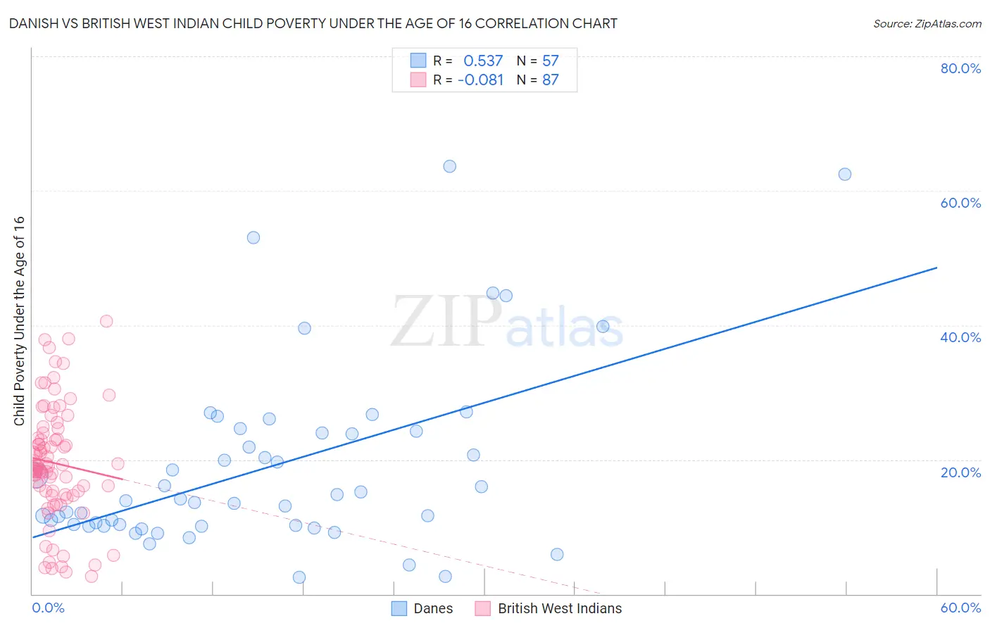 Danish vs British West Indian Child Poverty Under the Age of 16
