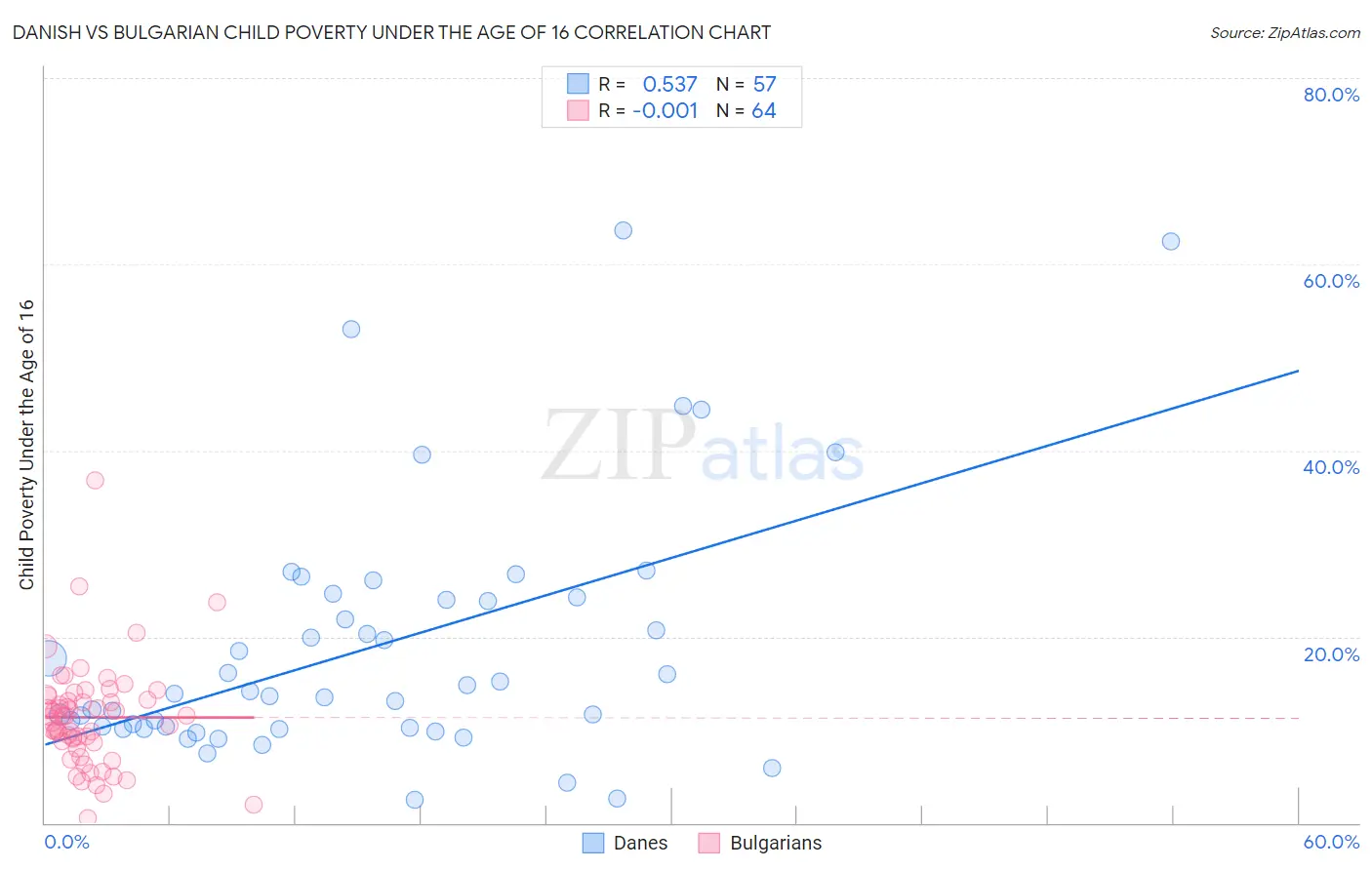 Danish vs Bulgarian Child Poverty Under the Age of 16