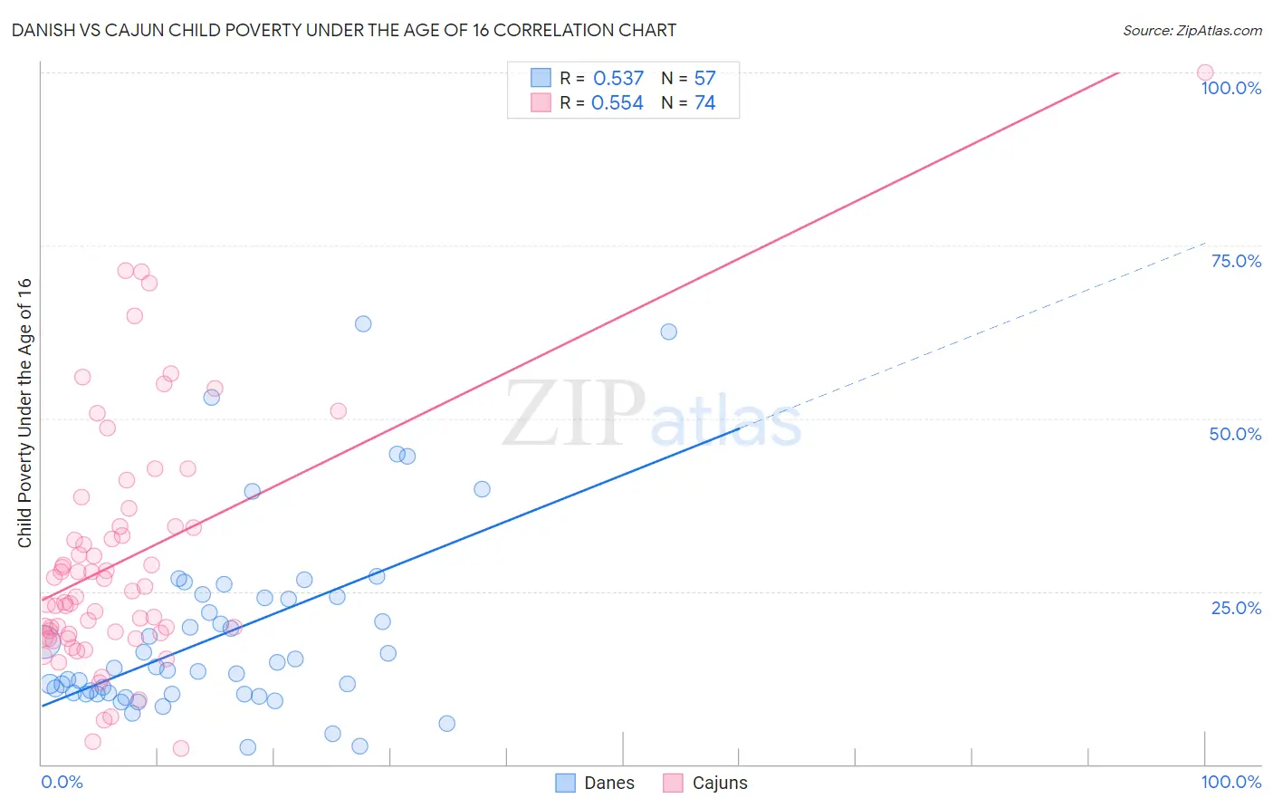 Danish vs Cajun Child Poverty Under the Age of 16
