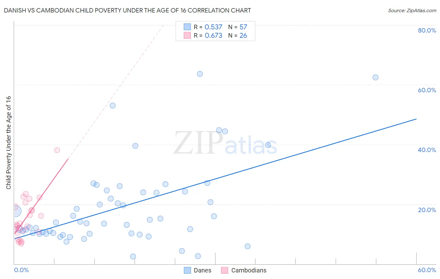 Danish vs Cambodian Child Poverty Under the Age of 16