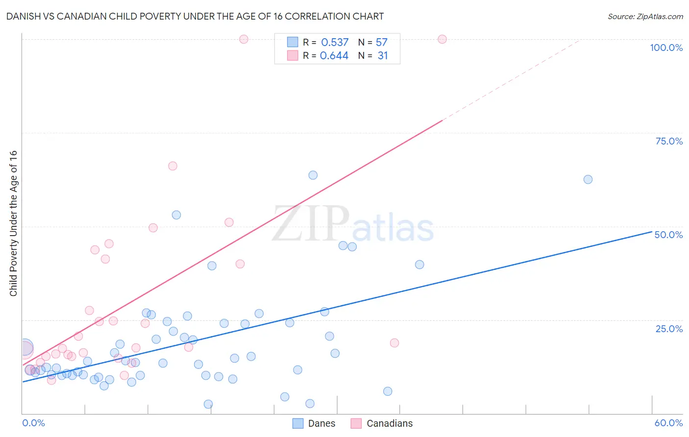 Danish vs Canadian Child Poverty Under the Age of 16