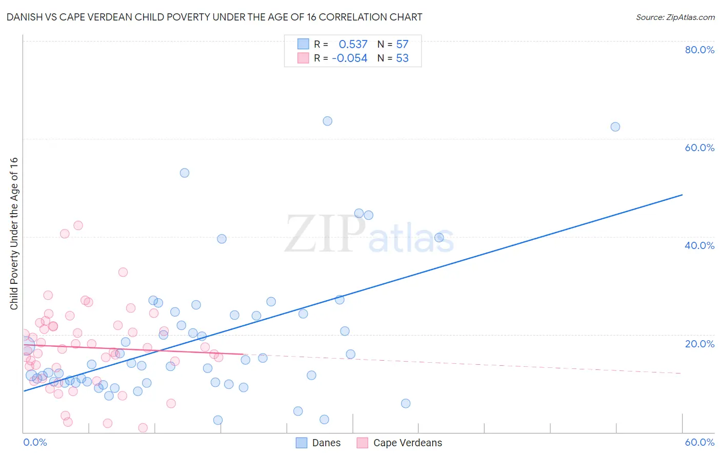 Danish vs Cape Verdean Child Poverty Under the Age of 16