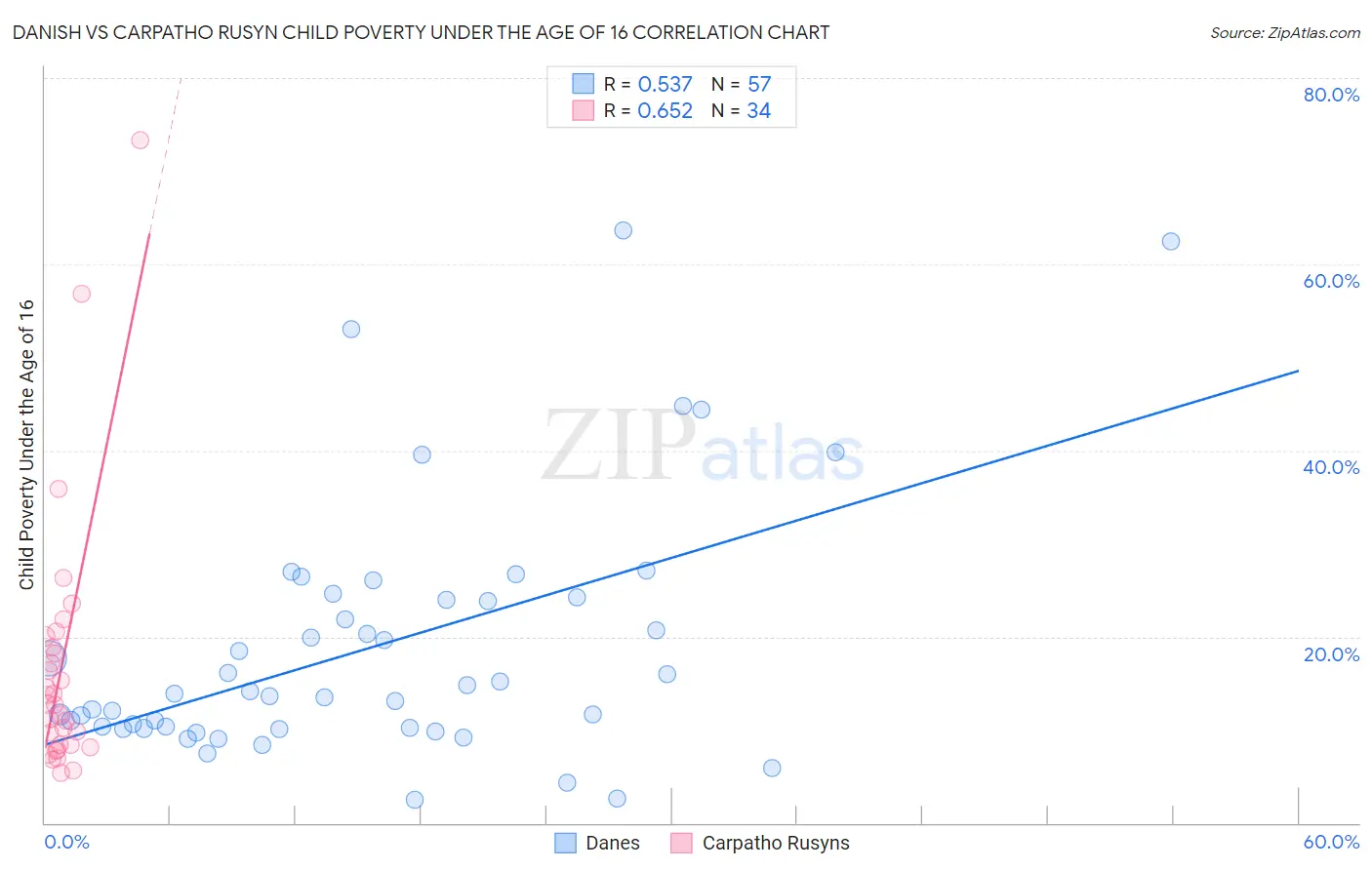 Danish vs Carpatho Rusyn Child Poverty Under the Age of 16