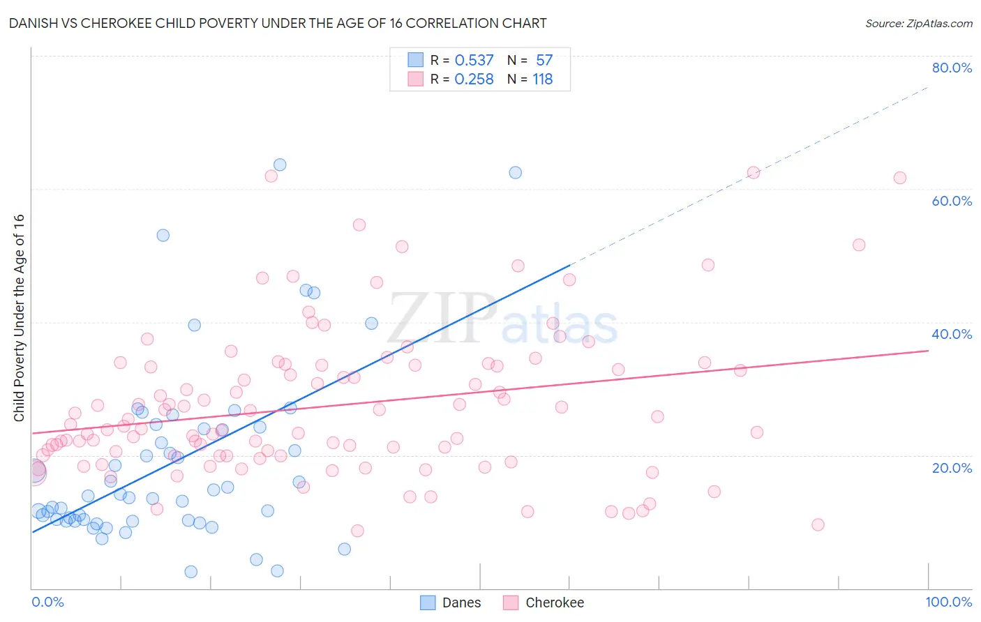 Danish vs Cherokee Child Poverty Under the Age of 16