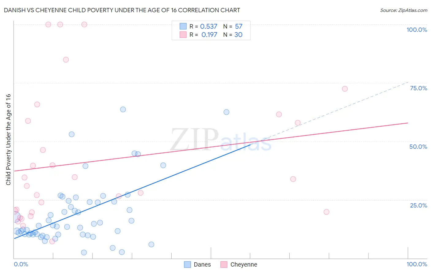 Danish vs Cheyenne Child Poverty Under the Age of 16
