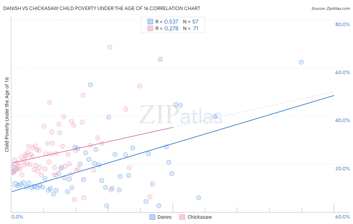 Danish vs Chickasaw Child Poverty Under the Age of 16
