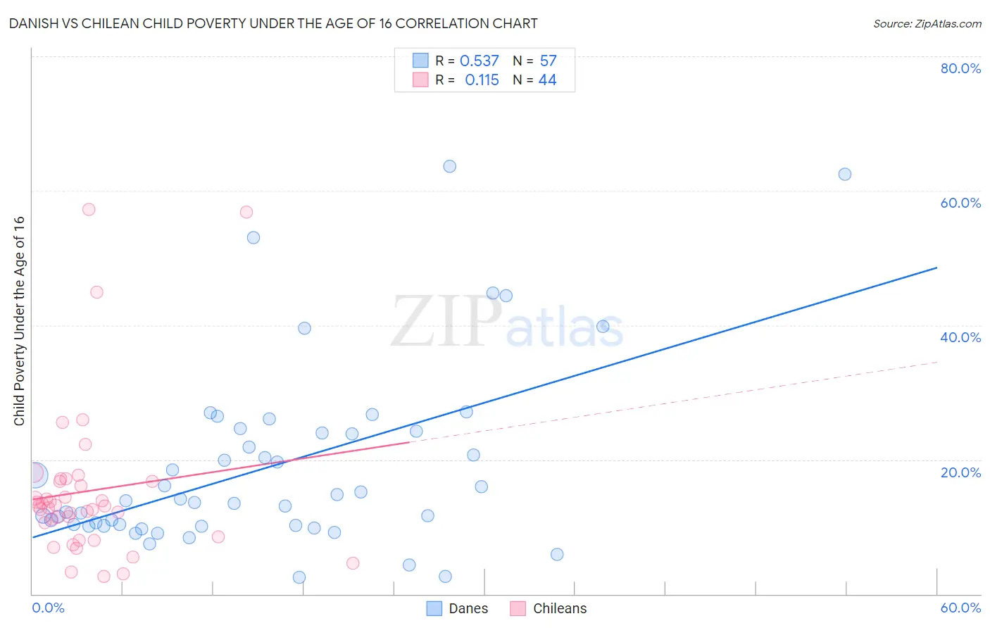 Danish vs Chilean Child Poverty Under the Age of 16