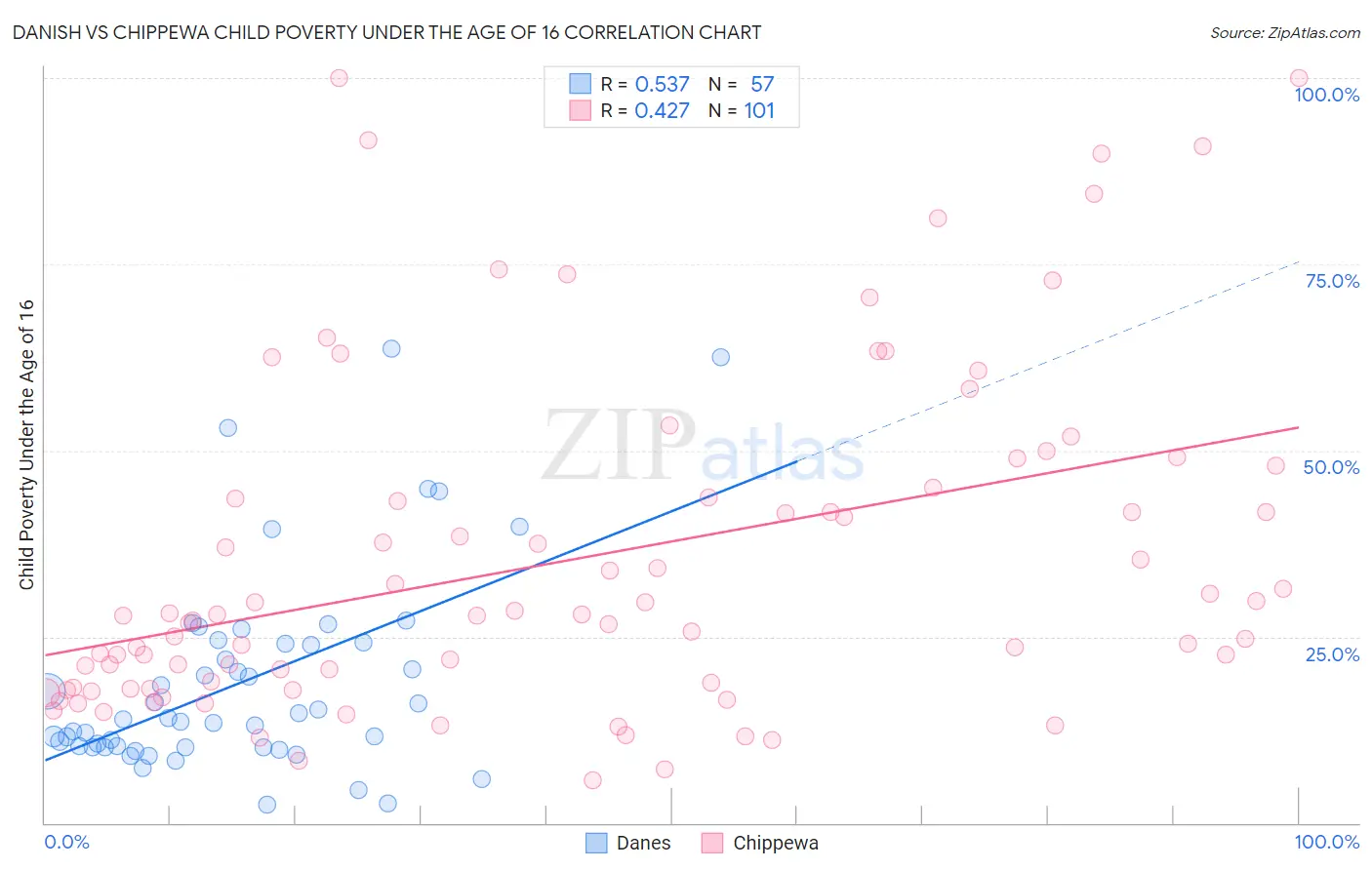 Danish vs Chippewa Child Poverty Under the Age of 16