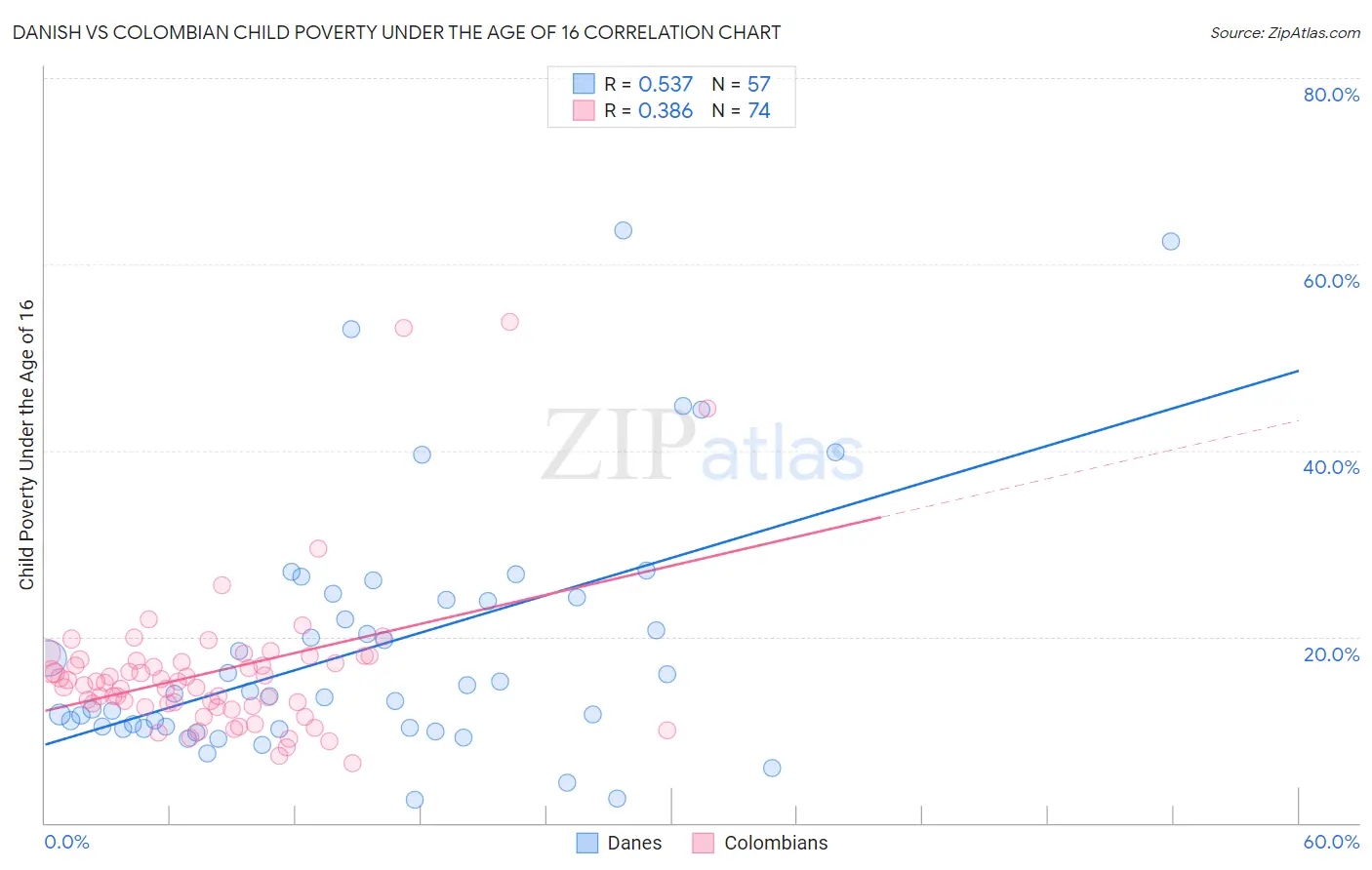 Danish vs Colombian Child Poverty Under the Age of 16