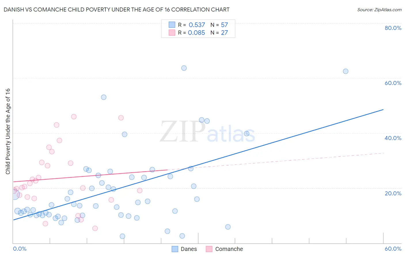 Danish vs Comanche Child Poverty Under the Age of 16