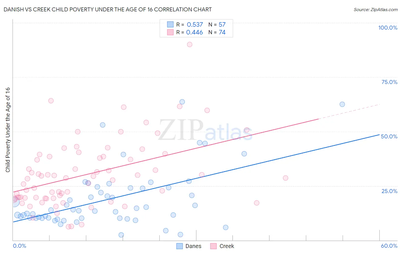 Danish vs Creek Child Poverty Under the Age of 16