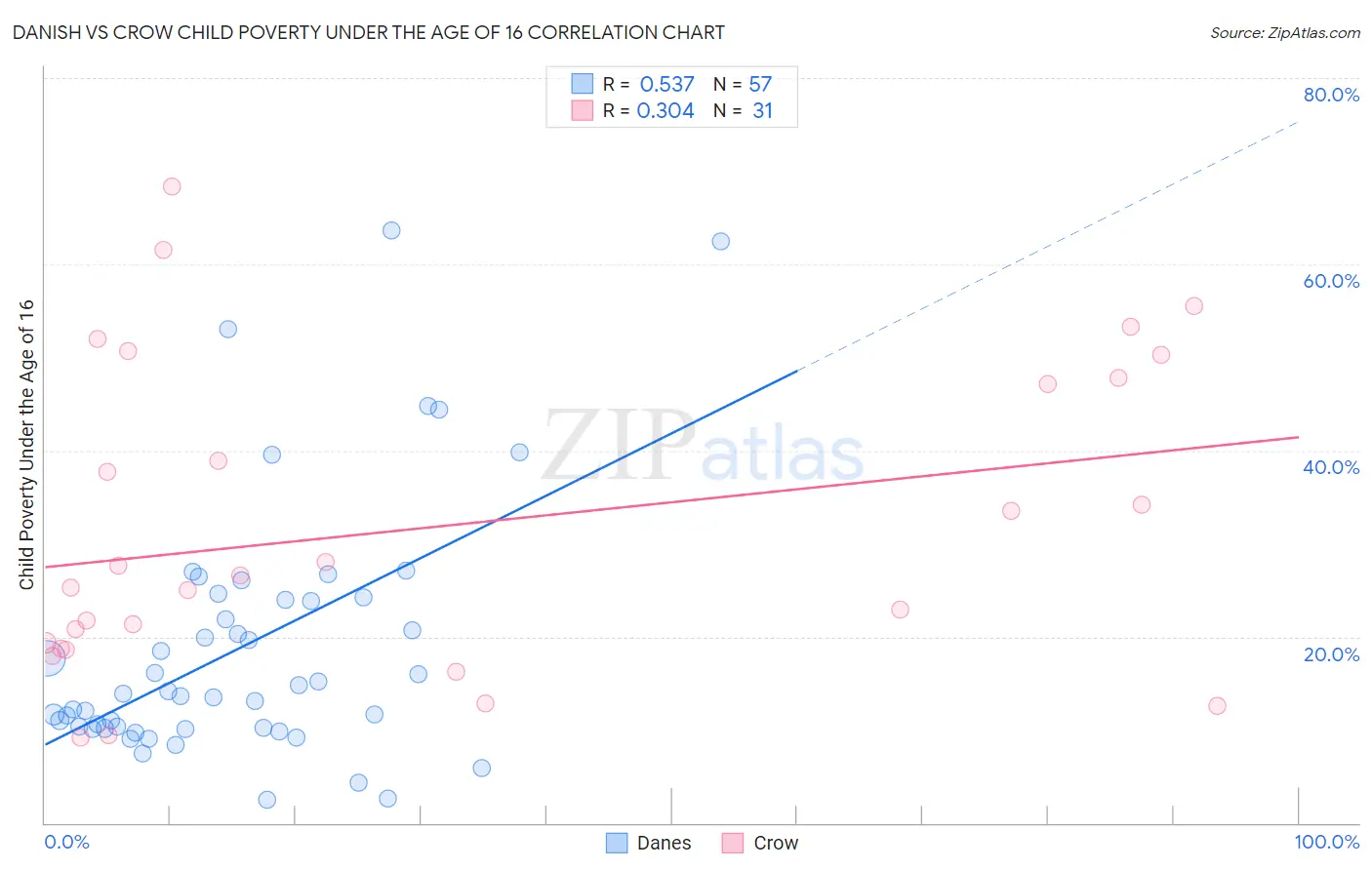 Danish vs Crow Child Poverty Under the Age of 16