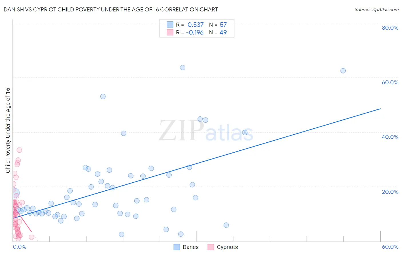 Danish vs Cypriot Child Poverty Under the Age of 16