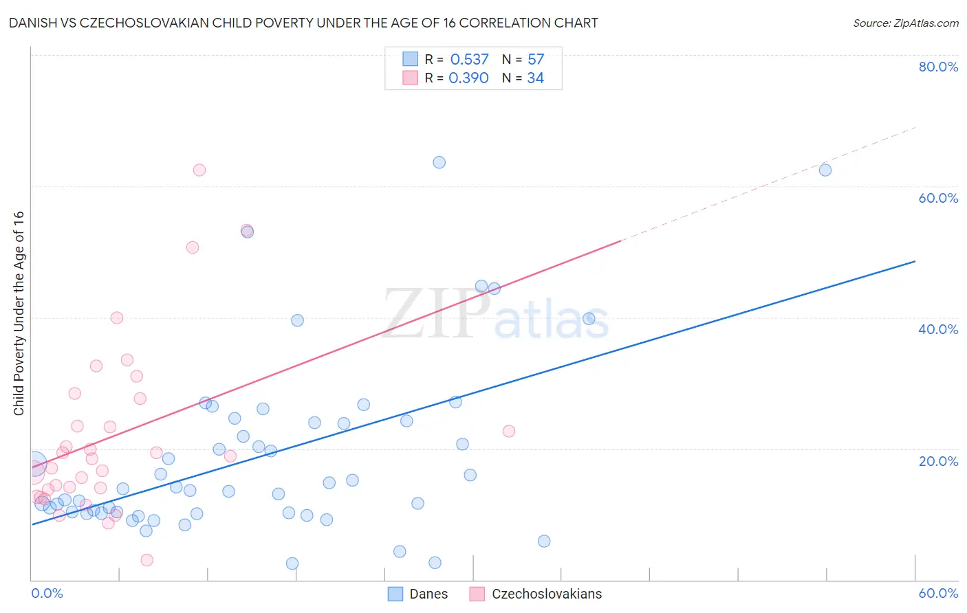 Danish vs Czechoslovakian Child Poverty Under the Age of 16