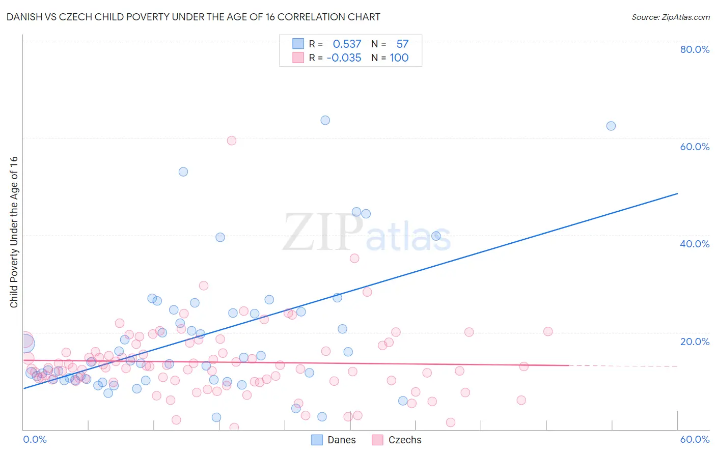Danish vs Czech Child Poverty Under the Age of 16