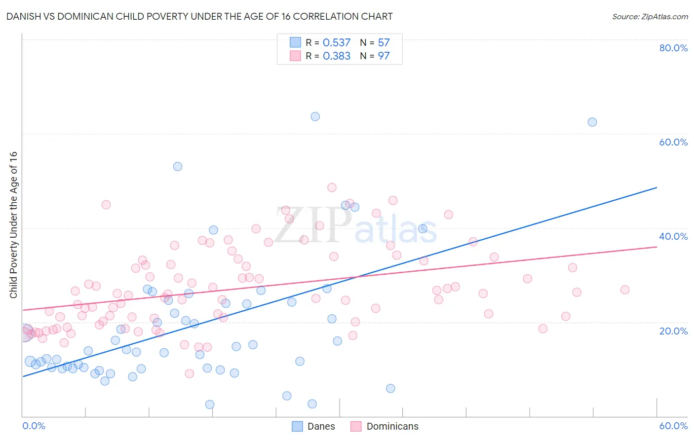 Danish vs Dominican Child Poverty Under the Age of 16