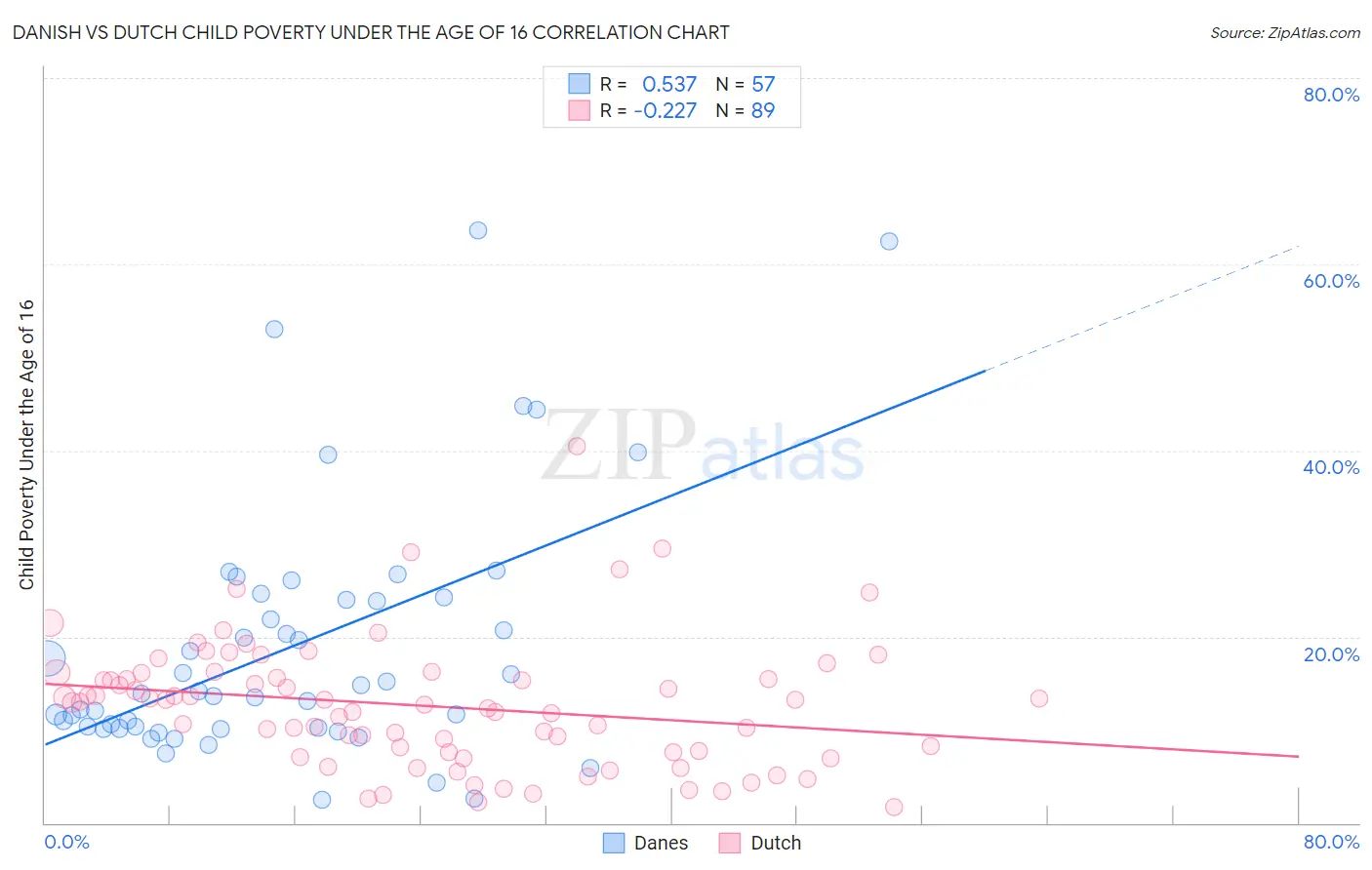 Danish vs Dutch Child Poverty Under the Age of 16