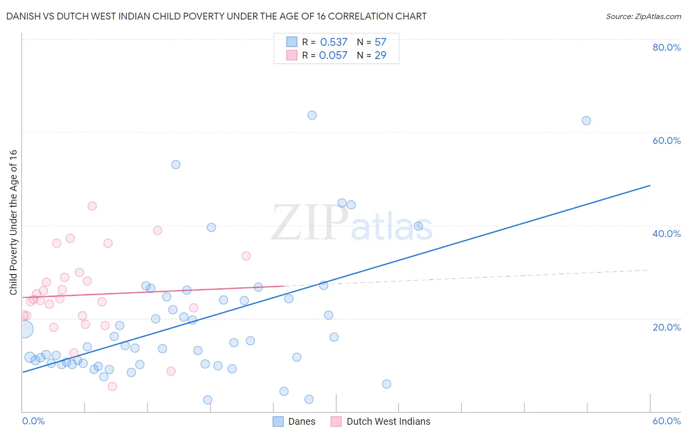 Danish vs Dutch West Indian Child Poverty Under the Age of 16