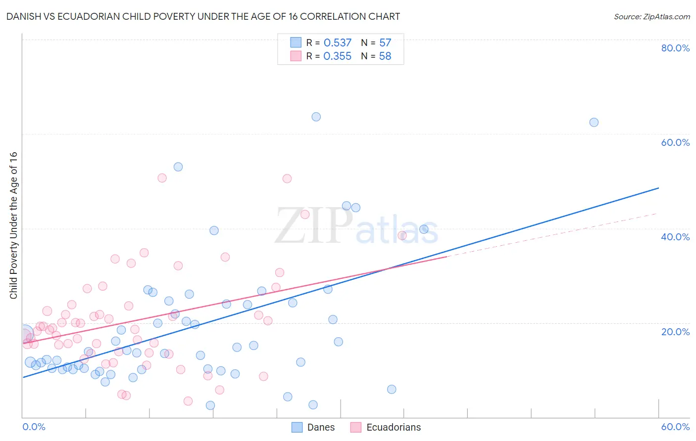 Danish vs Ecuadorian Child Poverty Under the Age of 16
