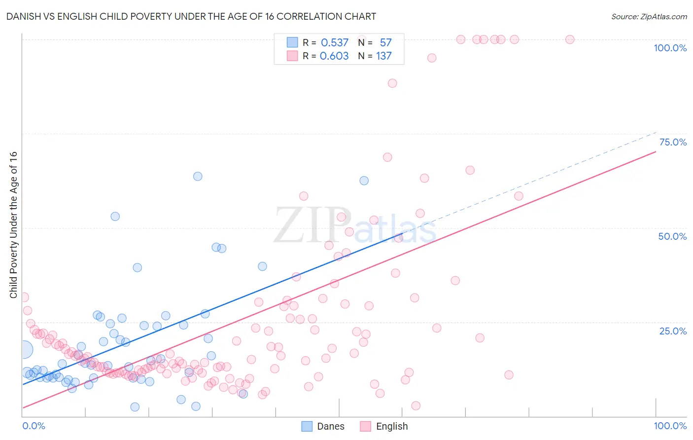 Danish vs English Child Poverty Under the Age of 16