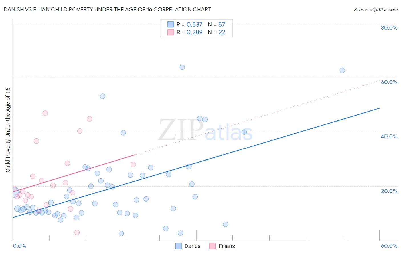 Danish vs Fijian Child Poverty Under the Age of 16