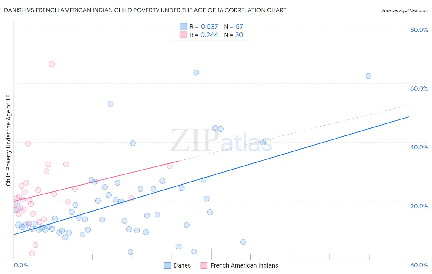 Danish vs French American Indian Child Poverty Under the Age of 16