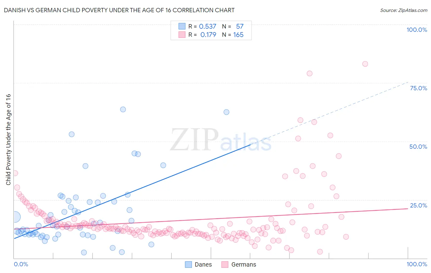 Danish vs German Child Poverty Under the Age of 16