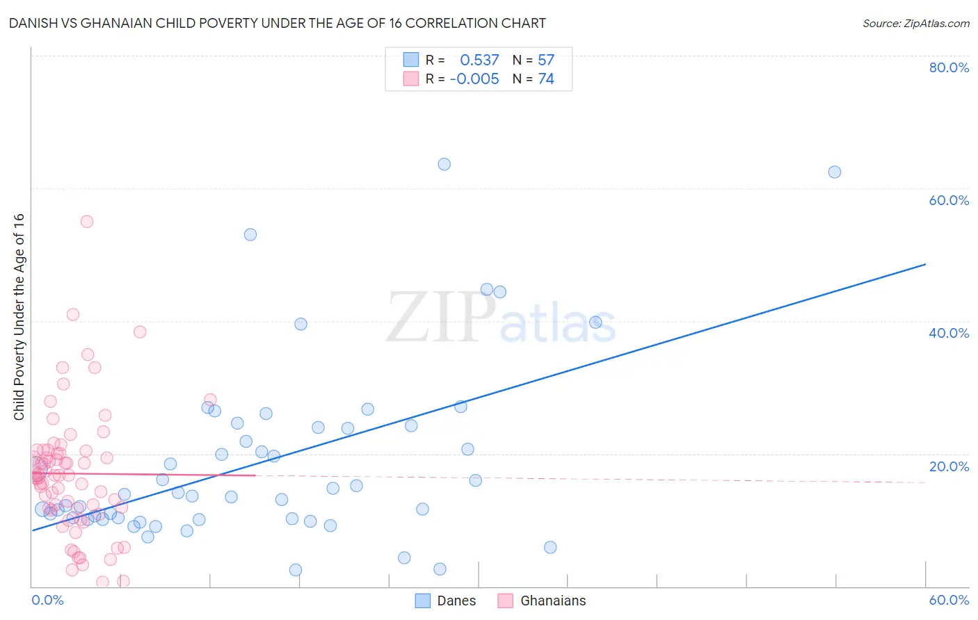 Danish vs Ghanaian Child Poverty Under the Age of 16