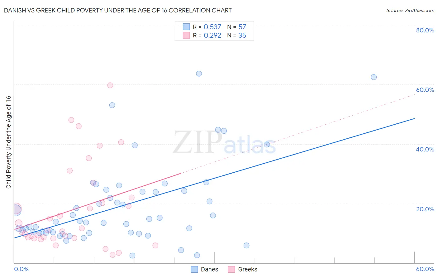 Danish vs Greek Child Poverty Under the Age of 16