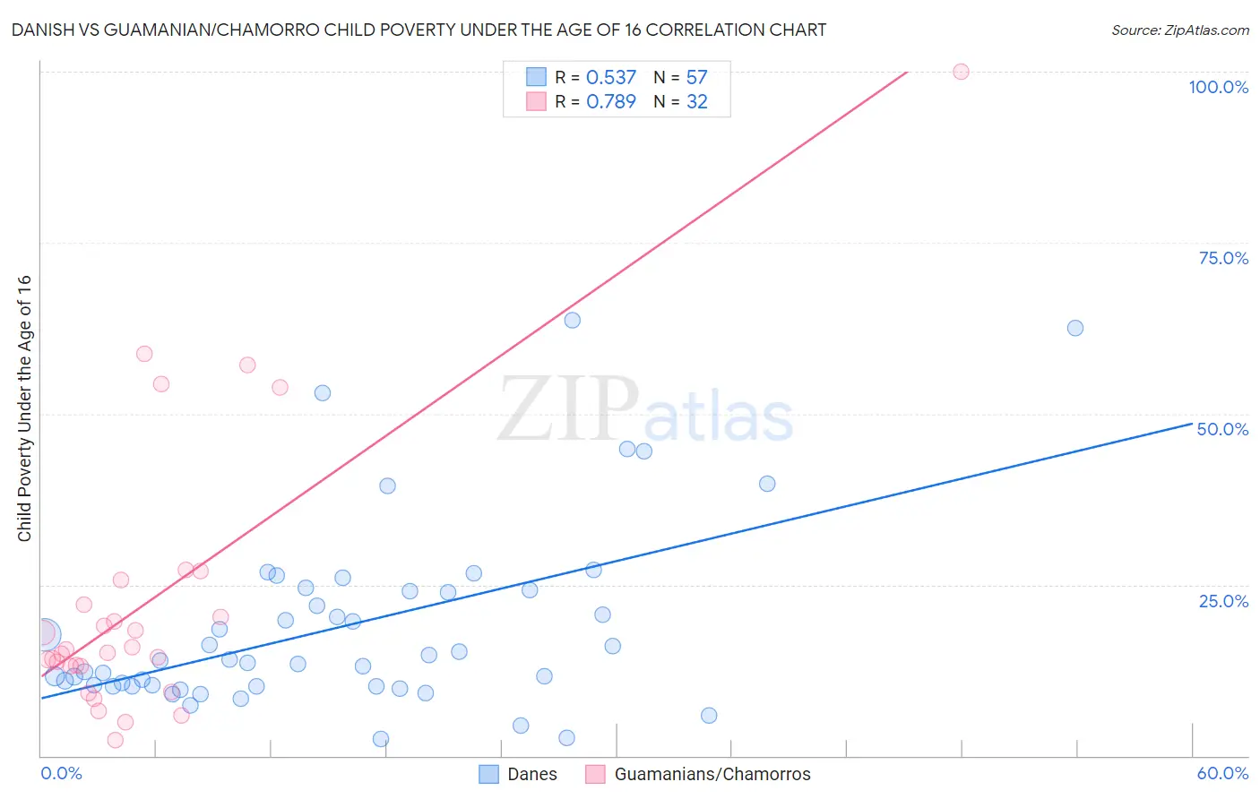 Danish vs Guamanian/Chamorro Child Poverty Under the Age of 16
